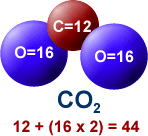 CO2 molecule with one carbon atom (atomic weight 12) and two oxygen atoms (atomic weight of 16 each)