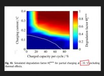 soc vs charge current at -15degC.jpg